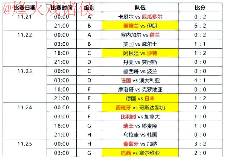 实时追踪:世界杯最佳比分汇总 实时追踪:世界杯最佳比分汇总
